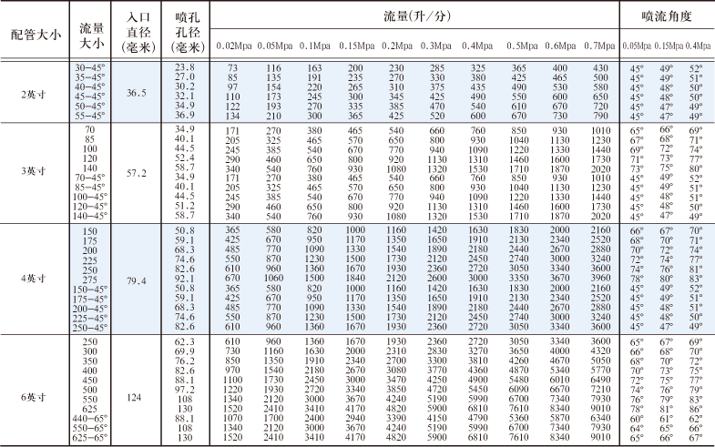 Rt型碳化硅噴嘴性能參數表